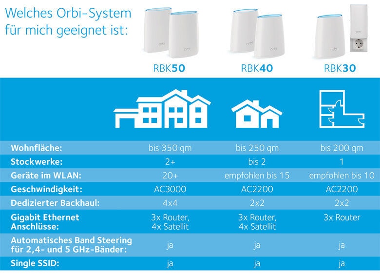 Ribi Router Rbr50 Router Tenda Netgear Orbi RBR50 AC3000 Tri-band Mesh-System 2x Orbi ...